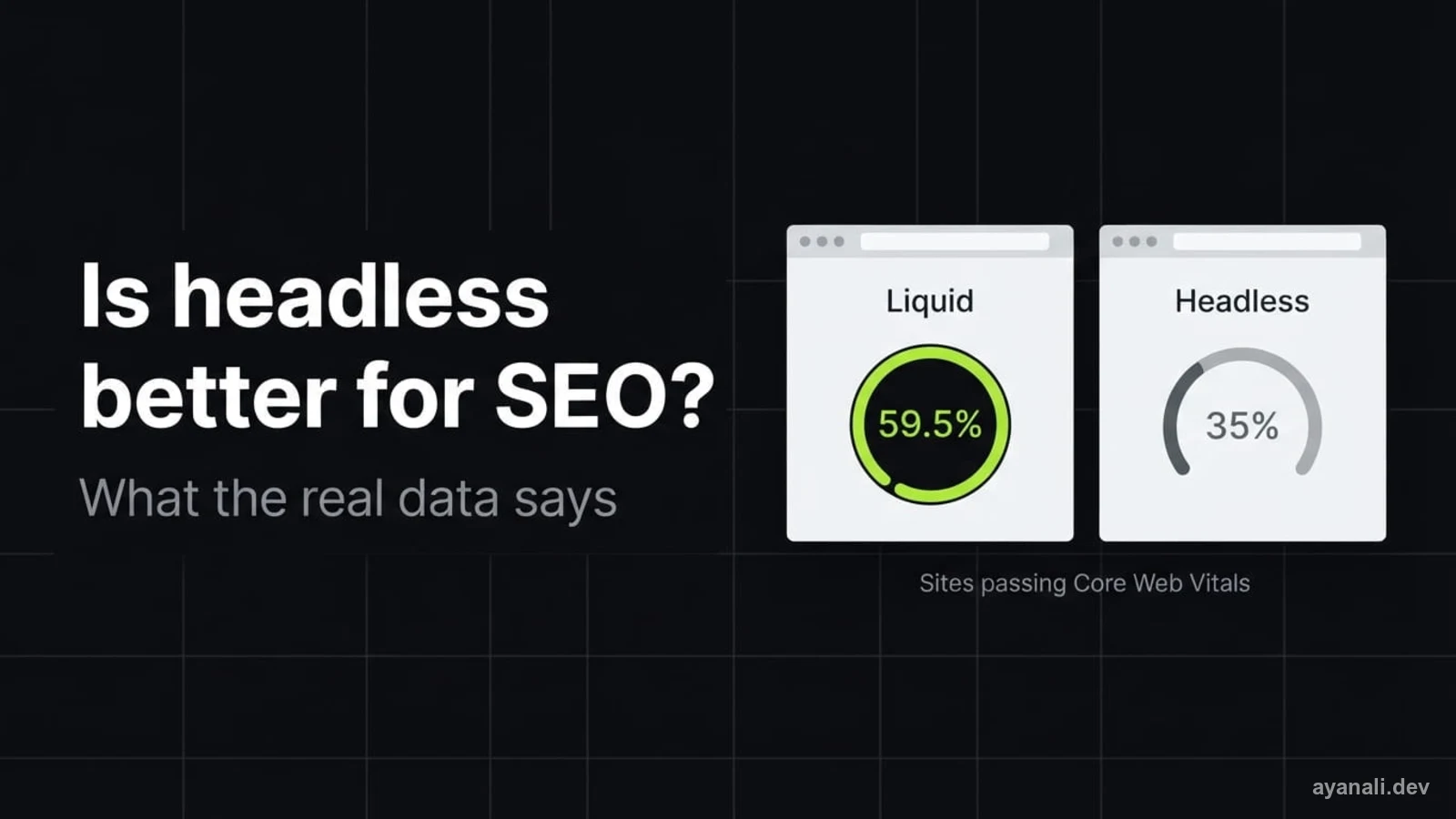 Two browser windows side by side, one labelled Liquid with a lime gauge reading 59.5% and one labelled Headless with a grey gauge reading 35%, captioned Sites passing Core Web Vitals, beside the headline Is headless better for SEO?